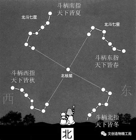 北斗七星方位|认识“北斗七星”：可定方向、定季节